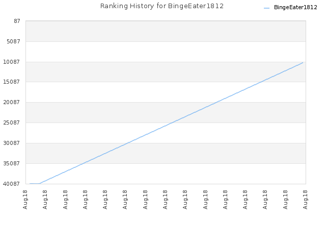 Ranking History for BingeEater1812