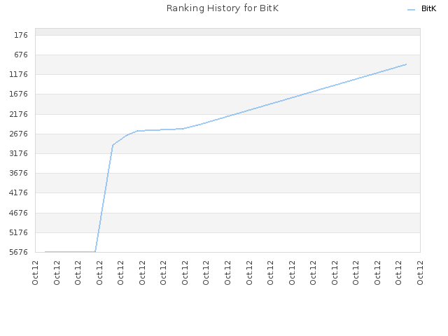 Ranking History for BitK