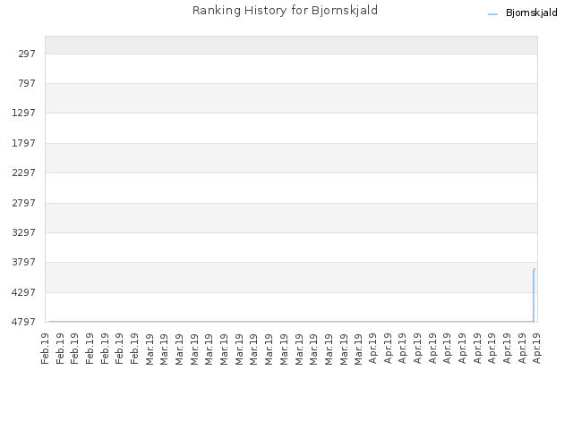 Ranking History for Bjornskjald
