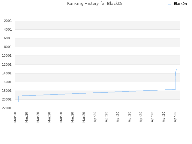 Ranking History for BlackDn