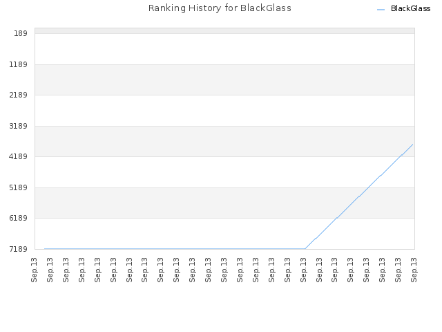 Ranking History for BlackGlass