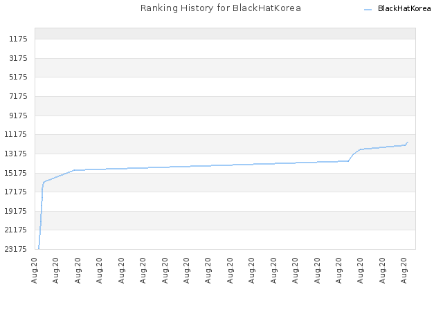 Ranking History for BlackHatKorea