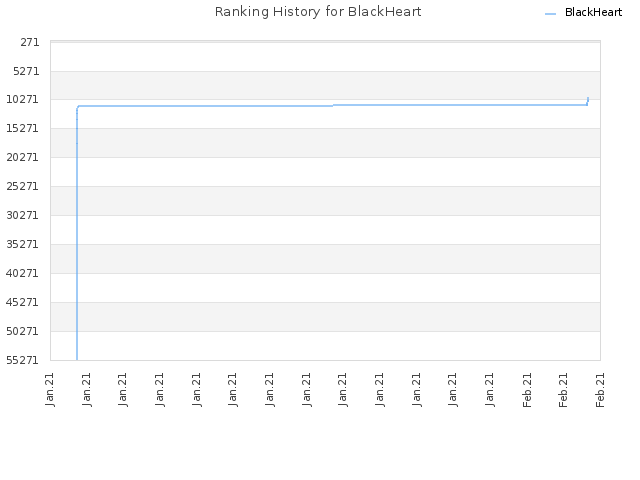 Ranking History for BlackHeart