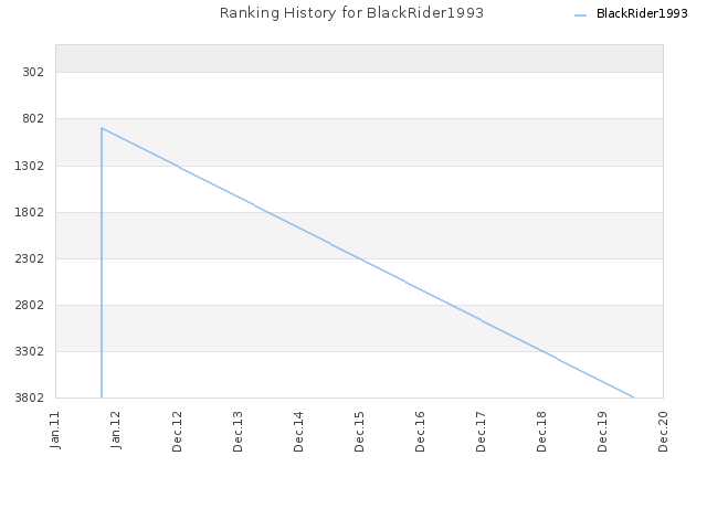 Ranking History for BlackRider1993