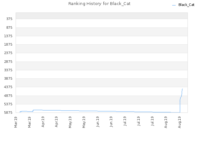 Ranking History for Black_Cat