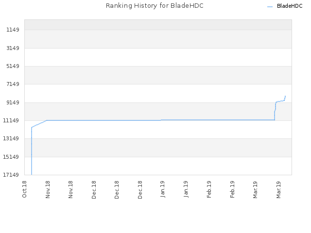 Ranking History for BladeHDC