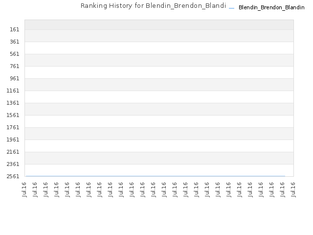Ranking History for Blendin_Brendon_Blandin