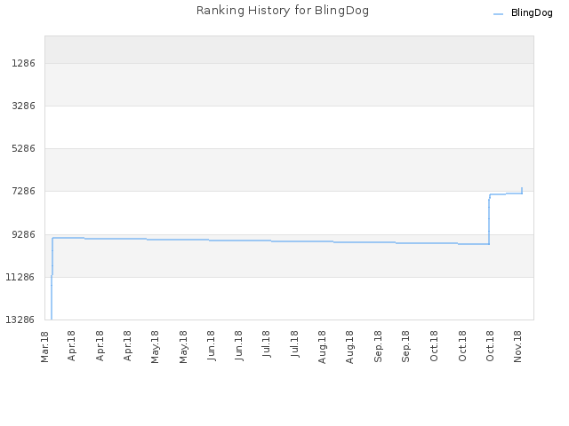 Ranking History for BlingDog