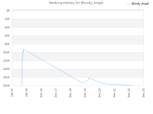 Ranking History for Bloody_Angel