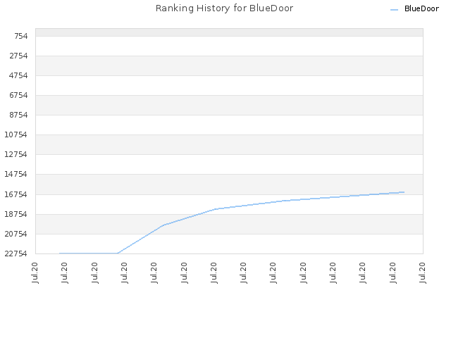Ranking History for BlueDoor