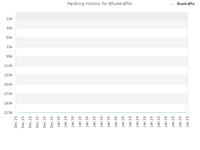 Ranking History for BlueWaffle