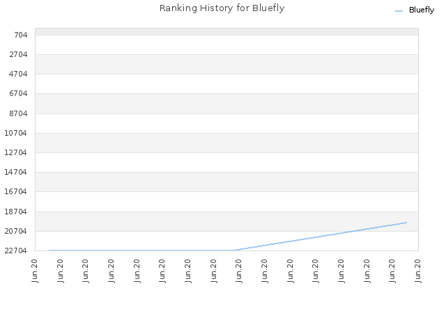 Ranking History for Bluefly