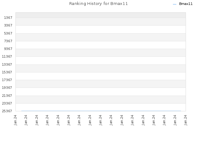 Ranking History for Bmax11