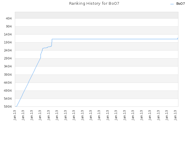 Ranking History for BoO7
