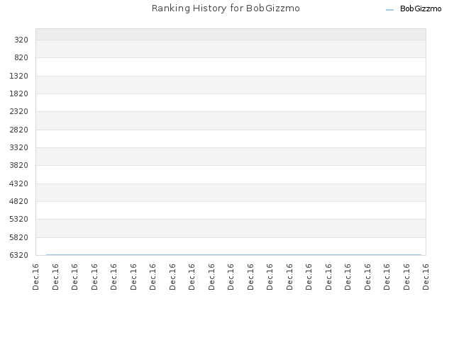Ranking History for BobGizzmo