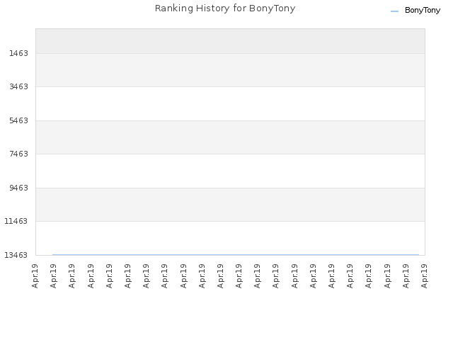 Ranking History for BonyTony
