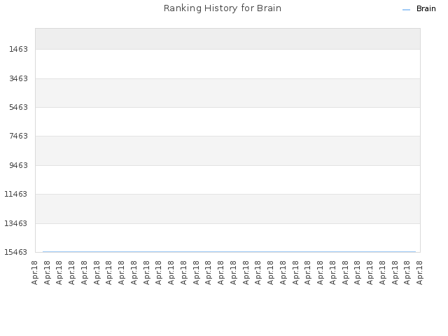 Ranking History for Brain