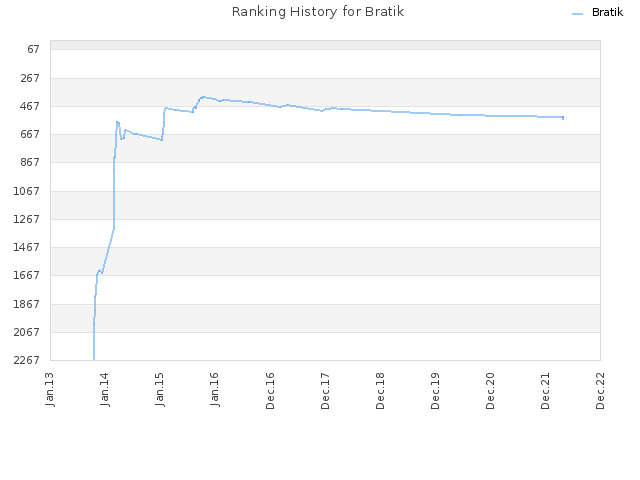 Ranking History for Bratik
