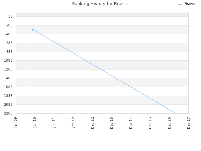 Ranking History for Brazzz