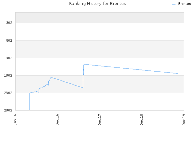Ranking History for Brontes