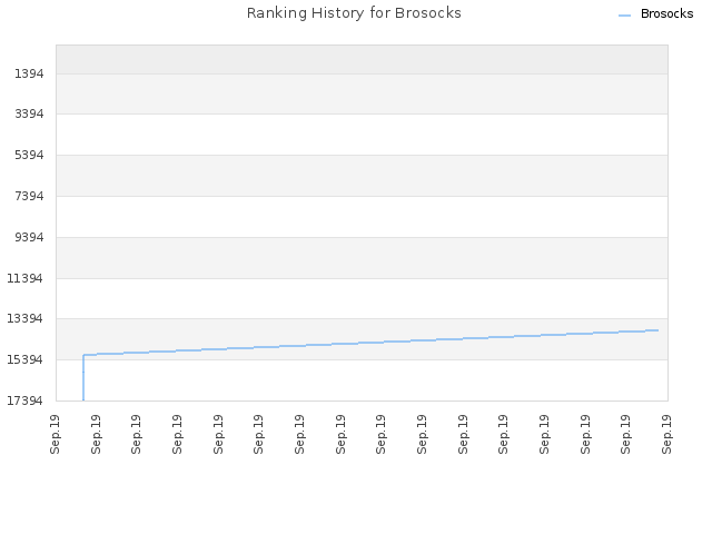 Ranking History for Brosocks