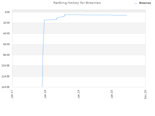 Ranking History for Brownies