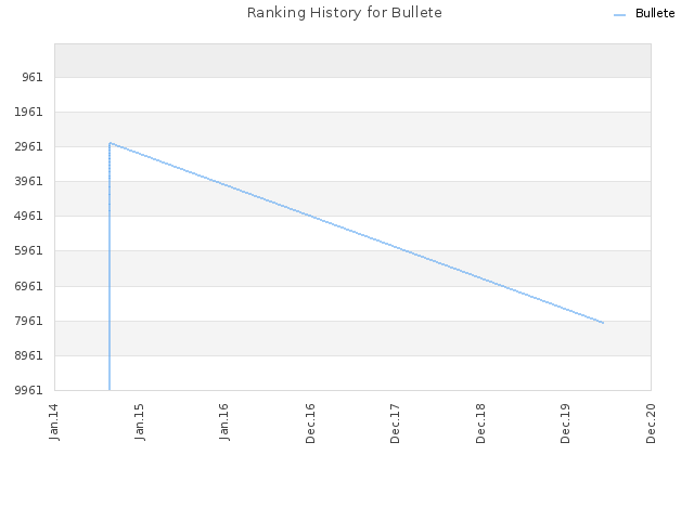 Ranking History for Bullete