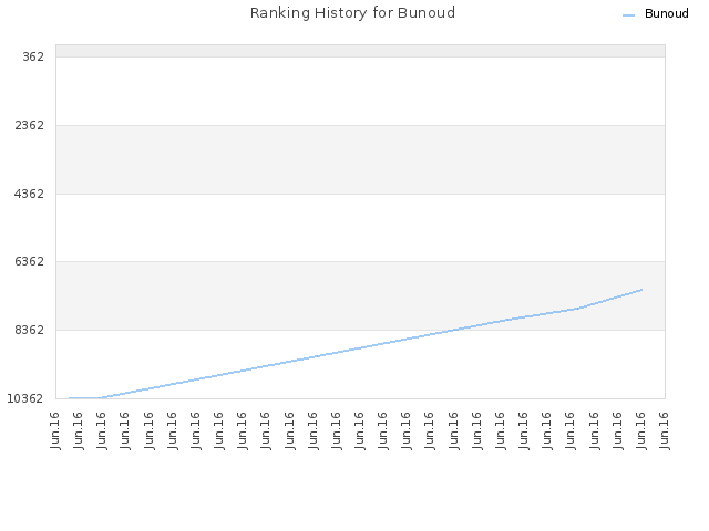 Ranking History for Bunoud