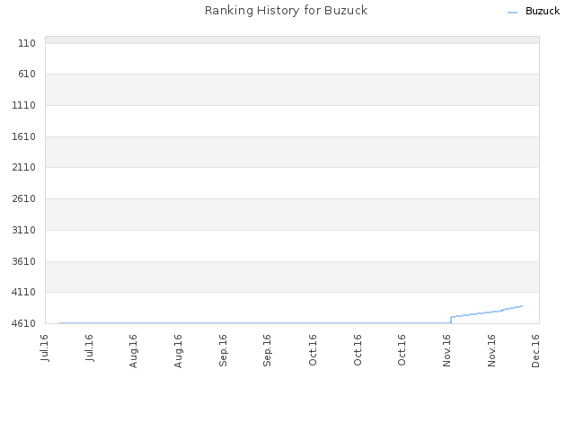 Ranking History for Buzuck