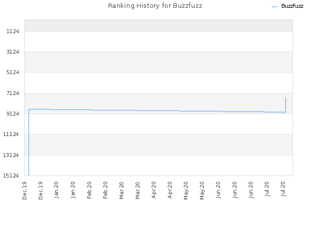 Ranking History for Buzzfuzz