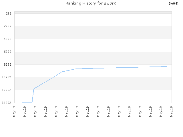 Ranking History for Bw0rK