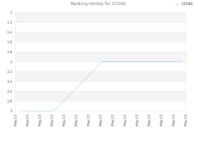 Ranking History for CCCAC