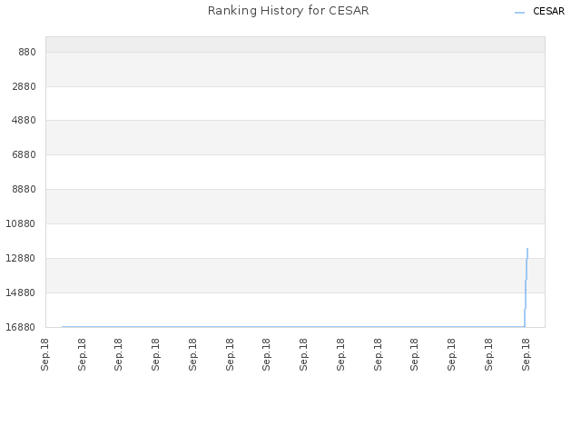 Ranking History for CESAR