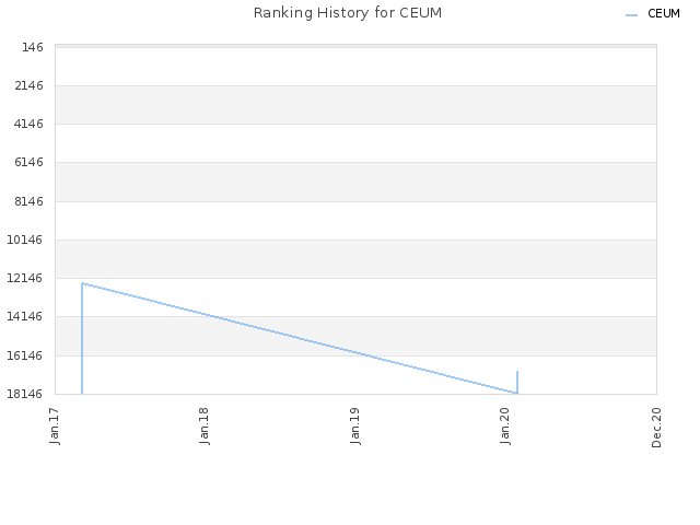 Ranking History for CEUM