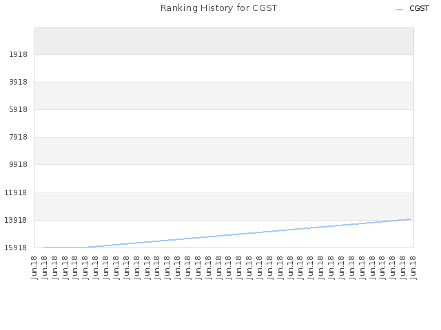Ranking History for CGST