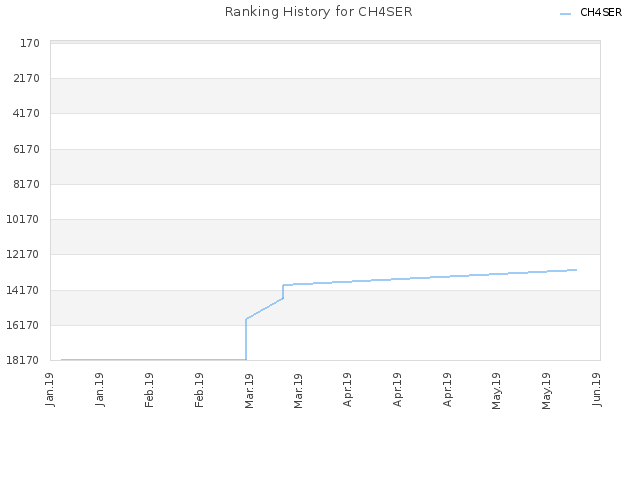 Ranking History for CH4SER