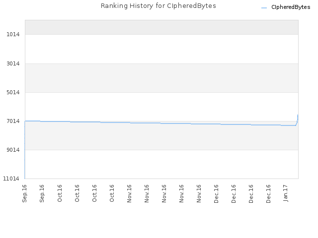 Ranking History for CIpheredBytes