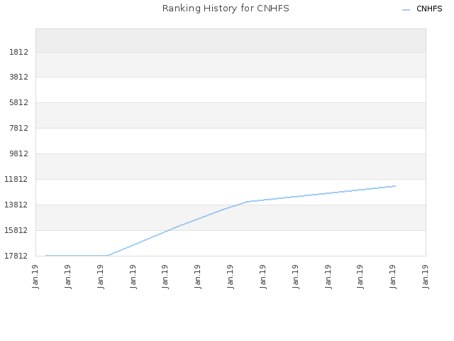 Ranking History for CNHFS