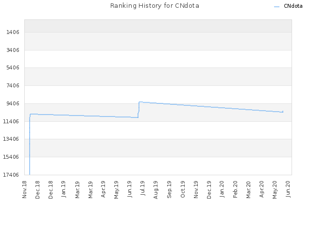 Ranking History for CNdota