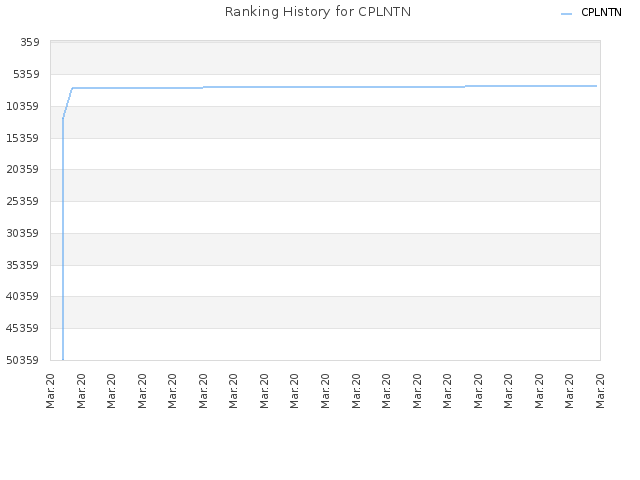 Ranking History for CPLNTN