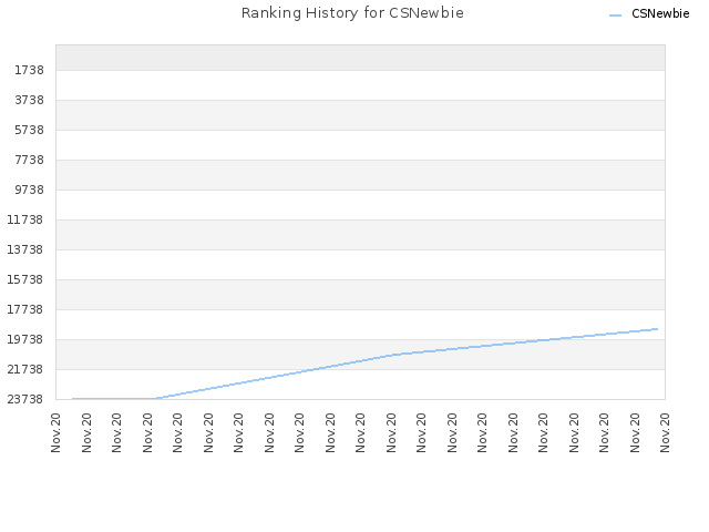 Ranking History for CSNewbie