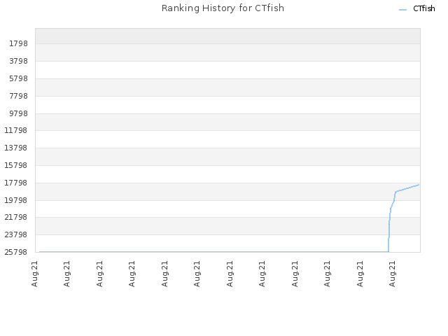 Ranking History for CTfish