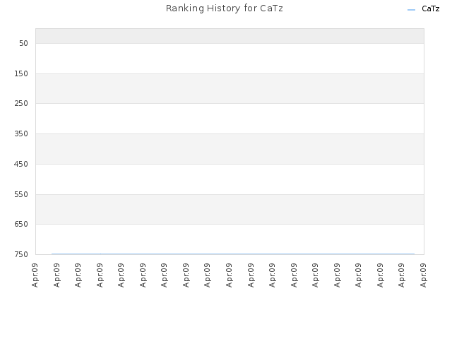 Ranking History for CaTz