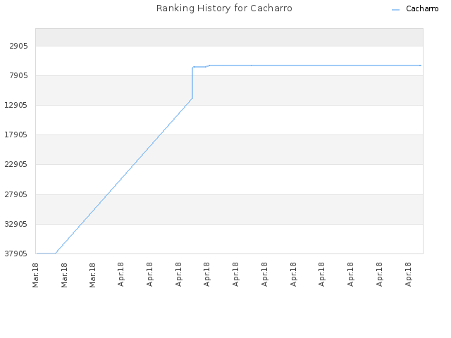 Ranking History for Cacharro