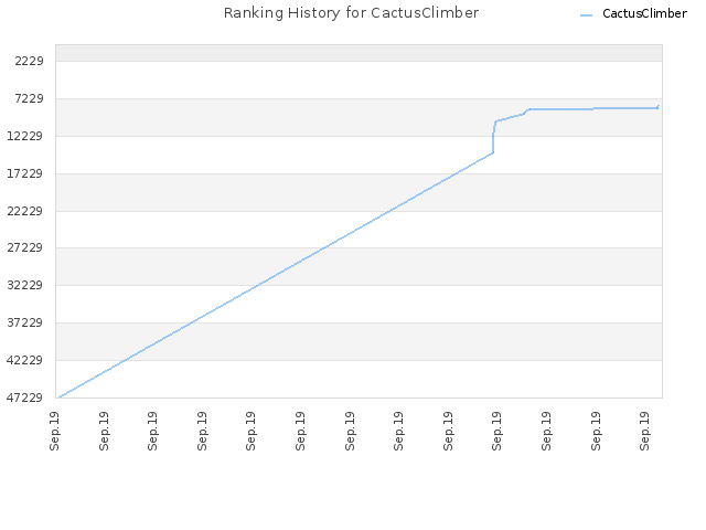 Ranking History for CactusClimber