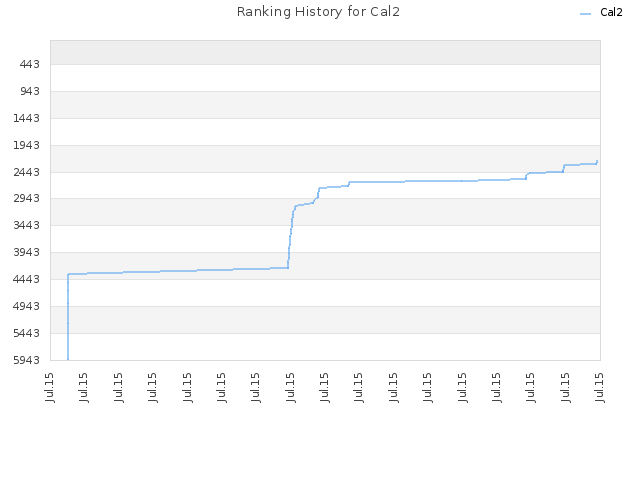 Ranking History for Cal2
