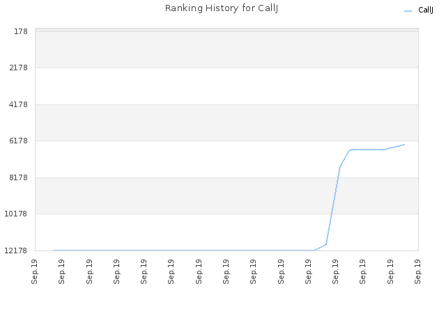 Ranking History for CallJ