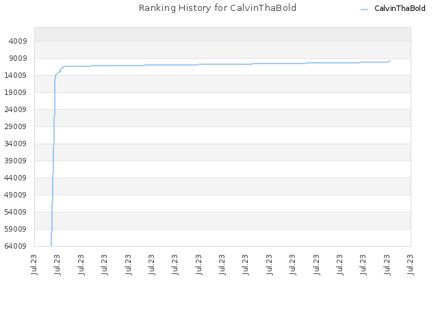 Ranking History for CalvinThaBold