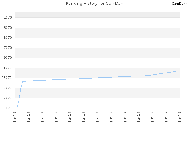 Ranking History for CamDahr