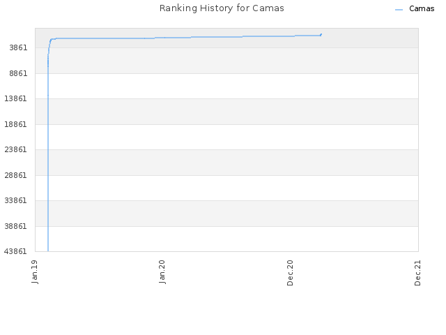 Ranking History for Camas